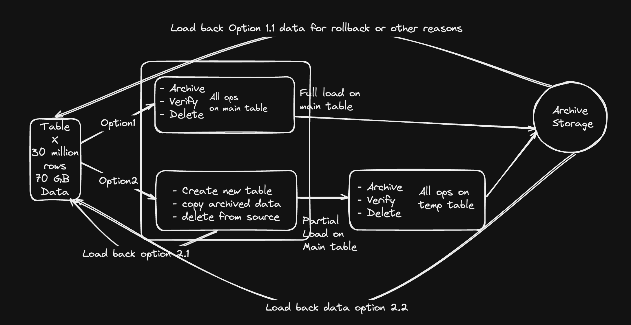 PostgreSQL table archival